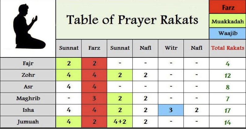 Namaz Rakat Table